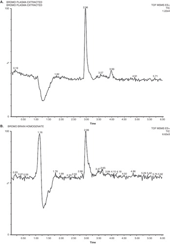 Figure 3. Typical chromatograms of (A) extracted BRC from plasma; (B) extracted BRC from brain homogenates are shown.