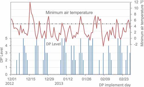 Figure 17. DP implement and maximum air temperature in winter.