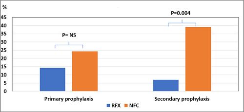 Figure 7 Proportion (%) of patients who developed spontaneous bacterial peritonitis (SBP) during antibiotic prophylaxis for 6 months. Primary prophylaxis = patients without previous episodes of SBP. Secondary prophylaxis = patients with previous episodes of SBP. All had risk factors for the development of SBP. Using data from Praharaj et al.Citation60
