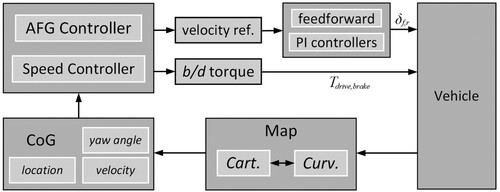 Figure 4. Control architecture of the AFG based autonomous 4WS controller.