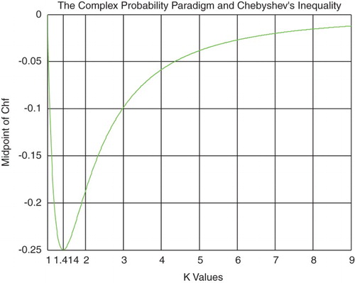 Figure 11. The midpoint of Chf function of k.