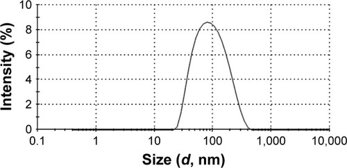 Figure 2 Size distribution curve of naringin–PF68 micelles.Abbreviation: PF68, pluronic F68.