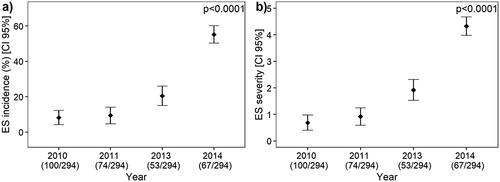 Fig. 1 Mean incidence (a) and severity (b) of eyespot (ES) in Tunisian cereal fields surveyed in 2010, 2011, 2013 and 2014.