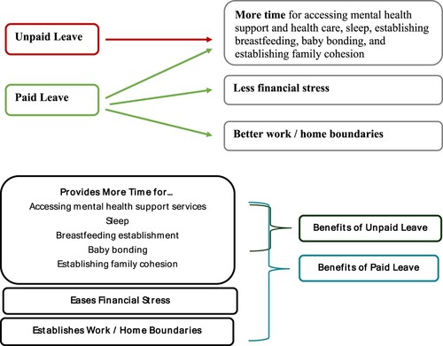 Figure 1. The Benefits of Paid Leave Versus Unpaid Leave. Source: Primary focus group data.