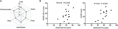 Figure 4. The impact of treatment adherence on joints assessments scores. A. The mean scores of the 6 subscales of VERITAS-Pro. B. The correlation between VERITAS-Pro score and HEAD-US-C (left) and HJHS (right). Abbreviations: HEAD-US-C, Hemophilia Early Arthropathy Detection with Ultrasound in China; HJHS, Hemophilia Joint Health Score; VERITAS-Pro, Validated Hemophilia Regimen Treatment Adherence Scale-Prophylaxis.
