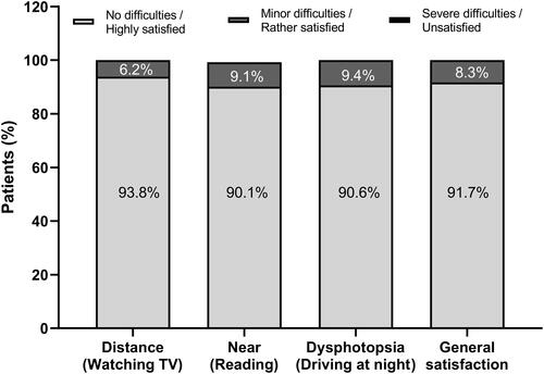 Figure 9 Patient satisfaction 6 months after the implantation of the supplementary add-on IOL.Notes: High satisfaction was reported in all examined vision-related issues. Results are calculated from the answers of all 11 patients.