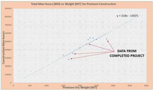 Figure 8. Sample project historical data (Scatter diagram)