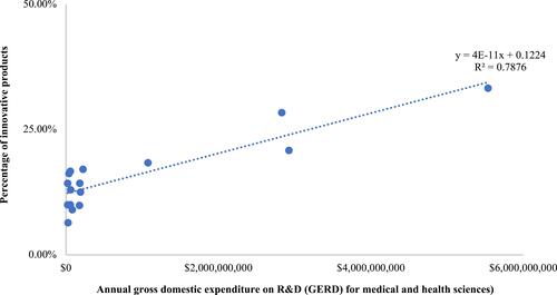 Figure 2 Linear regression analysis on countries’ GERD for medical and health sciences with the percentage of innovative products.