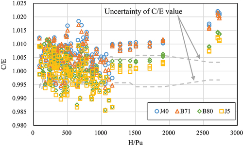 Figure 7. C/E values of criticalities of low enriched plutonium-fueled solution systems.