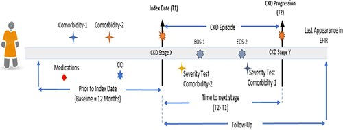 Figure 1 Study design. An illustrative patient journey with details of baseline, enrollment, follow-up, and assessment endpoints.