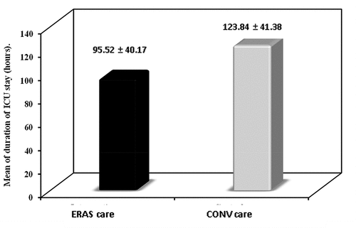 Figure 2. Comparison between the two studied groups according to duration of ICU stay