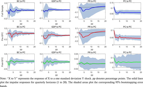 Figure 4. Impulse responses: partisan conflict shock.Source: authors.