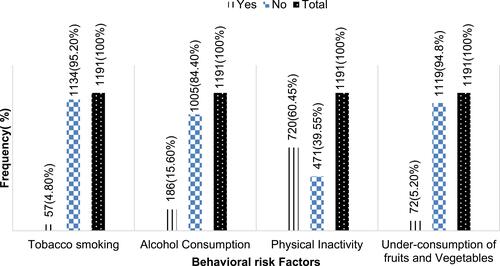 Figure 1 Prevalence of behavioral risk factors of ICDs in three urban centers of south western Ethiopia.