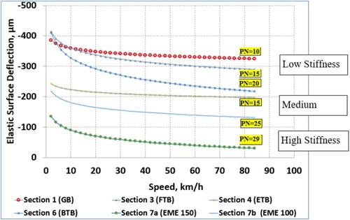 Figure 14. Effect of speed on deflection of different pavement structures trafficked at 150–200 mm offsets.