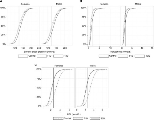 Figure 4 (A) Cumulative percentage of individuals and systolic blood pressure (mmHg), females and males, respectively, in T2D patients (solid curve), T1D patients (dotted curve) and control individuals (dot-dash curve). Vertical solid line: systolic blood pressure =140 mmHg. (B) Cumulative percentage of individuals and triglycerides (mmol/L), females and males, respectively, in T2D patients (solid curve), T1D patients (dotted curve), and control individuals (dot-dash curve). Vertical solid line: triglycerides =1.7 mmol/L. (C) Cumulative percentage of individuals and LDL (mmol/L), females and males, respectively, in T2D patients (solid curve), T1D patients (dotted curve), and control individuals (dot-dash curve). Vertical solid line: LDL =2.6 mmol/L.