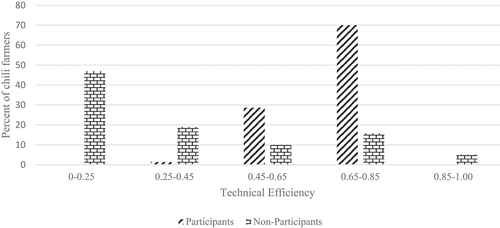 Figure 4. Distribution of technical efficiency for chili farmers