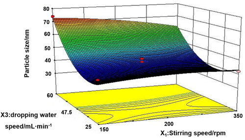 Figure 2. 3-D response surface plot of effective parameters on particle size.