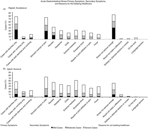 Fig. 3.  An overview of acute gastrointestinal illness case counts of primary symptoms, secondary symptoms, and reasons for not seeking healthcare by severity for Rigolet, Nunatsiavut (a), and Iqaluit, Nunavut (b), in September 2012 and May 2013.