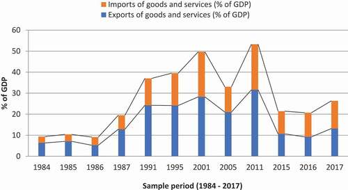 Figure 1. Evolution of trade in Nigeria (classified into exports and imports of goods and services)