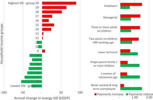 Figure 5. (a) Change in low-carbon policy cost payments for household income groups based on household energy footprint. Green bars are households that would see their contribution falling, red bars are households that would see an increase in payments. (b) Propensities by household type to be paying more or less towards low-carbon policy costs under option 2. We have chosen to display the household types which exhibit the greatest propensities to see a change in their bill. For the full dataset showing all regions, employment and household type please see the Supporting Information datasheet.