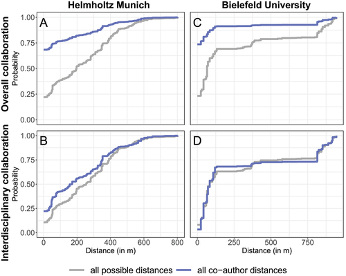 Figure 4. Empirical cumulative distribution functions (eCDFs) of distances between author pairs. Blue: Distances between authors with joint publications; for multiple publications, the distance is considered only once. Grey: Distances between all author pairs, also those without joint publications. A: All author pairs for the Neuherberg campus at Helmholtz Munich; ngrey=3,108,774, nblue=25,144. B: Interdisciplinary author pairs, i.e. two authors coming from different institutes, for the Neuherberg campus at Helmholtz Munich; ngrey=2,896,176, nblue=14,168. C: All author pairs for Bielefeld University; ngrey=3,286,675, nblue=8,561. D: Interdisciplinary author pairs for Bielefeld University; ngrey=2,742,805, nblue=2,334. For each panel, the two-sided Kolmogorov–Smirnov test yields p-values less than 2⋅10−16 regarding the null hypothesis that the two eCDFs arise from the same distribution.