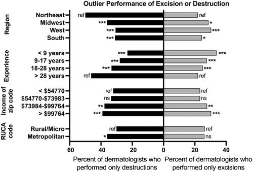 Figure 2. Percent of dermatologists who performed only destructions or only excisions, which we defined as outliers, by covariate. Dermatologist characteristics included geographic region, years of dermatology experience (quartiles), median household income of the practice zip code (quartiles), and rural-urban commuting area (RUCA) code. The percent of destruction outlier dermatologists is shown on the left, in black, and the percent of excision outlier dermatologists is shown on the right, in grey. Each stacked horizontal bar represents the dermatologists performing only excision or only destruction with the listed characteristic. Odds ratios for performing only excision or only destruction were calculated relative to the reference group, with statistically significant differences noted. Ref: reference group; ns: not significant, * p < .05, ** p < .01, and *** p < .001.