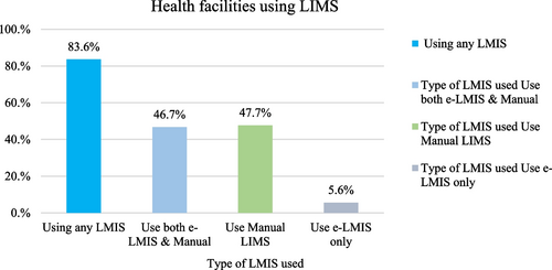 Fig. 1 Logistics Management Information Systems used by health facilities