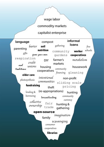 Figure 1. Diverse Economies Iceberg by Community Economies Collective. Licensed under a Creative Commons Attribution-ShareAlike 4.0 International License. https://www.communityeconomies.org/index.php/resources/diverse-economies-iceberg