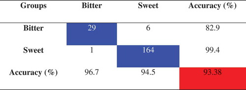 Figure 5. Classification results from the artificial neural network analysis of bitter and sweet olive groups.