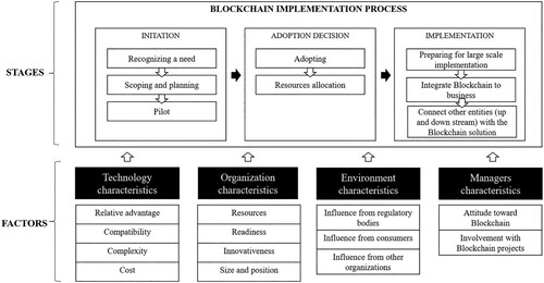 Figure 4. Evidence-based framework for implementing Blockchain in FSC.