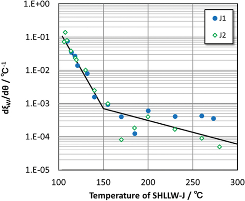 Fig. 7. The dξW/dθ versus temperature curve obtained from Runs J1 and J2.