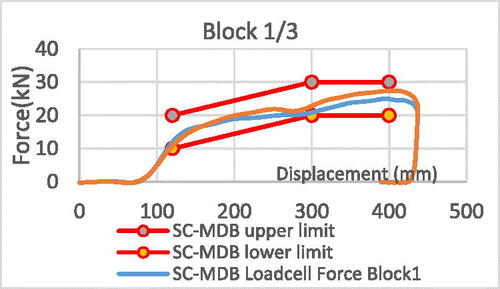 Figure A15. Block 1/3 force-displacement curve.
