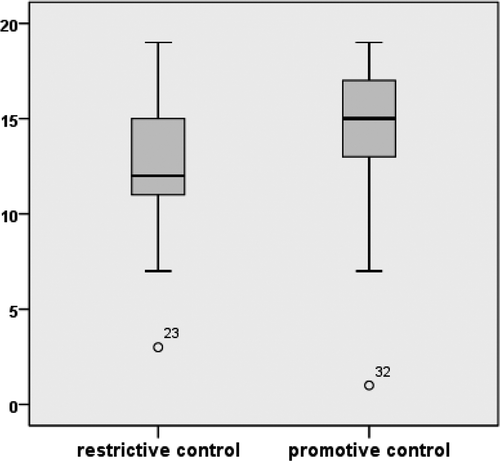 Figure 1. Effects of control mode on group performance. (Ordinate = ranks better than chance; small circles are outlier groups.)