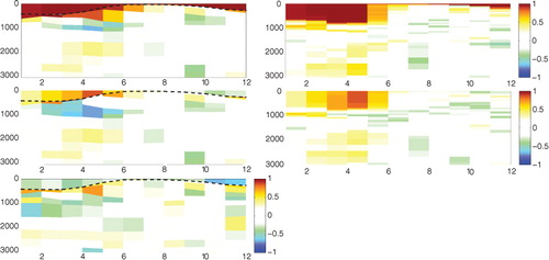 Fig. 9 Hovmöller plot of the ensemble correlation between SST and the water column properties calculated for a box in the centre of the Labrador Sea at the middle of each month in 2010. The correlations on the left are calculated in isopycnal coordinates while those on the right are calculated in z-level coordinates. The upper row is the correlation between SST and temperature, the middle row with salinity and the lower with layer thickness.