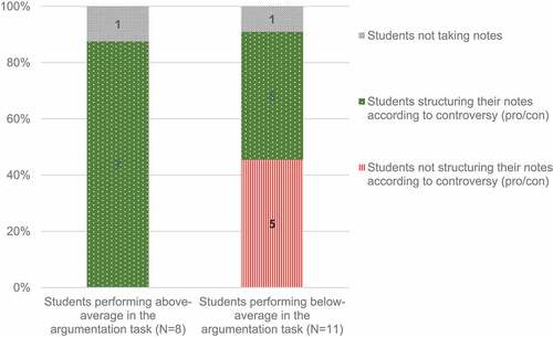 Figure 6. Connection between taking structures notes during the Internet search and the students’ success in argumentation (author’s own diagram)