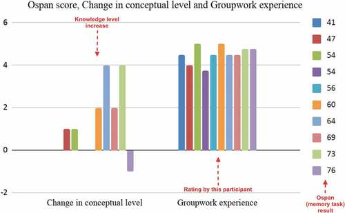 Figure 6. Individual group-work experience and his/her change in conceptual level.