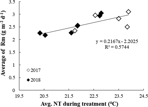 Figure 9. Average night-time maintenance respiration consumption per day estimated by an exponential model with Q10 of 2, a fixed maintenance coefficient, and daily biomass in 2017 and 2018 under varied average NT