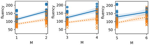 Figure 2. TD group (blue solid line) and DD group (orange dotted line) linear regression trend models for touch-typing fluency in correct characters per minute (CPM) for the three learning stages.