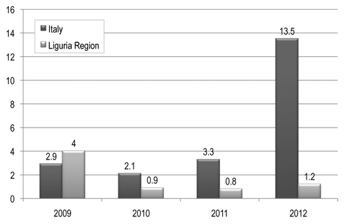 Figure 2. Adverse events following immunization signal rate per 100 000 administered doses of vaccine in Italy and Liguria Region in the period 2009–2012.