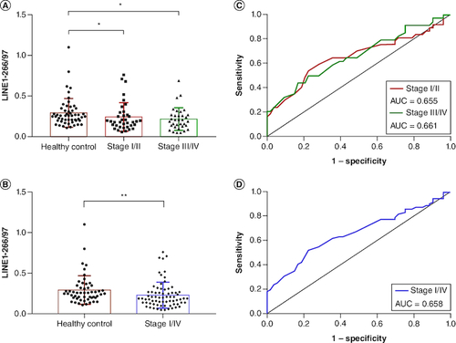 Figure 3. Comparison of plasma cfDNA integrity in NSCLC patients and healthy controls.(A) The plasma cfDNA integrity LINE1-266/97 was significantly lower in NSCLC patients with stage I/II and stage III/IV than in healthy controls. (B) The integrity of LINE1-266/97 was significantly lower in NSCLC patients with stage I/IV than in healthy controls. (C & D) Receiver operating characteristic curves for distinguishing NSCLC patients from healthy controls.AUC: Area under the curve.