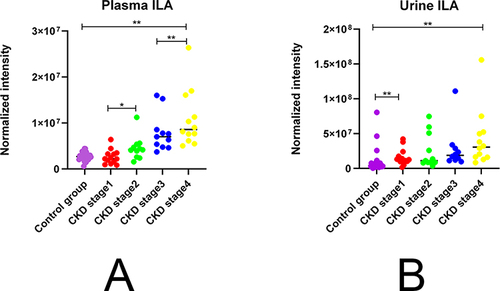 Figure 3 ILA of Control and CKD groups.