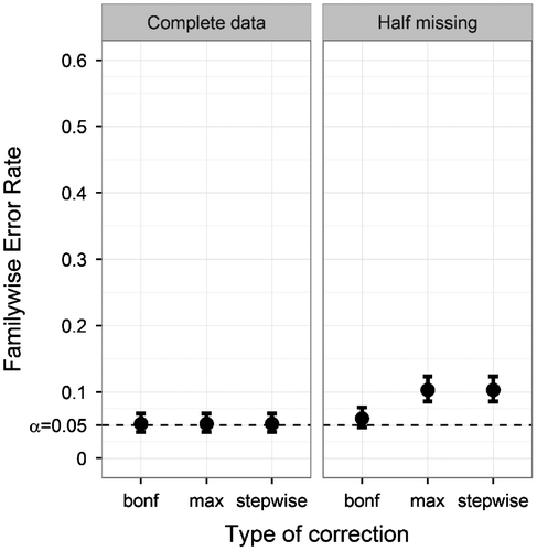 Figure 7. Familywise Error Rate on the y-axis, and type of correction on the x-axis. Plotted for both complete data (left) and data with half of the values removed (right), only for the ANDI-representative settings (N = 70; S = 20; M = 15; BTC = .27; BSV = .15). Error bars indicate 95% binomial confidence intervals. The dotted line indicates the significance threshold (α = .05).