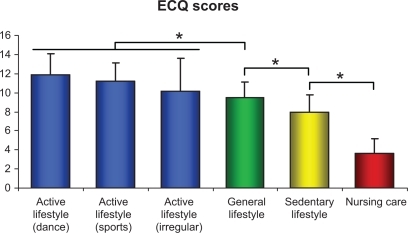 Figure 1 Everyday Competence Questionnaire scores for all subjects.