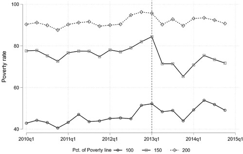 Figure 2. Cross sectional trends in farmworker poverty rates. Source: Own calculations using the Labour Market Dynamics surveys 2010–2014, Statistics South Africa.Notes: The figure shows the proportion of farmworkers over time with household income per person below the poverty line. We show different multiples of the reference poverty line. The vertical line indicates implementation of the new minimum wage.