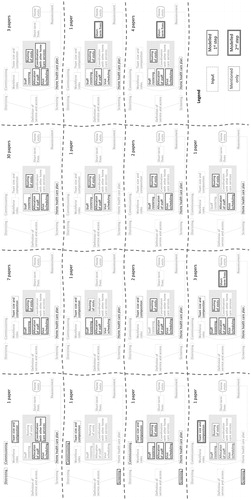 Figure 3. The set of partial decision hierarchies of decision among the 59 of 77 reviewed papers that considered more than one of the identified decision problems in home health care. Each tile shows a different subset of decisions, with the number of papers considering precisely that combination of decisions given at the top right of the tile. The line-style used for the boxes denotes whether, within those papers, the respective decisions are: merely mentioned as relevant; viewed as a necessary prior step but not modelled; modelled at the first (or only) step of analysis; or modelled at a second step of analysis.