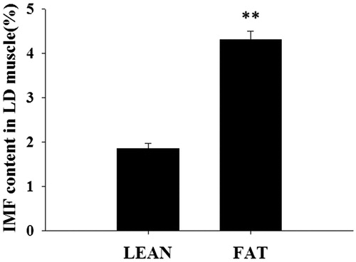 Figure 1. The intramuscular fat (IMF) content was determined in 168 longissimus dorsi (LD) muscles. The lowest IMF (LEAN) and highest IMF (FAT) were selected (Mean ± SE, n = 12 in each group), **p<.01.