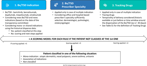 Figure 1 An algorithm constructed using consecutive steps including a scoring model and considering a maximum of 10-years historical dispense data.