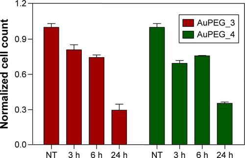 Figure S3 Changes in cell number when PANC-1 cells were exposed to AuPEG_3 or AuPEG_4 at concentration equal to their LC50 (corresponding to 1.3×10−7 M for AuPEG_3 and 8.5×10−8 M for AuPEG_4) for 3, 6, and 24 hours.Notes: Changes were detected by high-content screening and analysis (HCSA) based on nuclei counterstain. Data are shown as average ± standard error of the mean (nreplicates=3; ntests=2), and are normalized to the respective negative controls (NT).Abbreviations: LC50, half-maximal lethal concentration; AuPEG, PEG-coated AuNPs; PEG, polyethylene glycol; AuNPs, gold nanoparticles; h, hours.