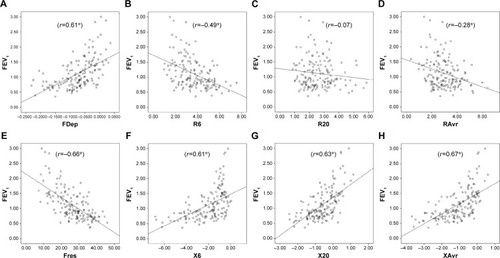 Figure 1 Correlation between FEV1 and various FOT parameters.Notes: (A) FDep, (B) R6, (C) R20, (D) RAvr, (E) Fres, (F) X6, (G) X20, and (H) XAvr. *P<0.05.Abbreviations: FDep, frequency dependence; FEV1, forced expiratory volume in 1 second; FOT, forced oscillation technique; Fres, resonance frequency; R6, resistance at 6 Hz; R20, resistance at 20 Hz; RAvr, average resistance; X6, reactance at 6 Hz; X20, reactance at 20 Hz; XAvr, average reactance.