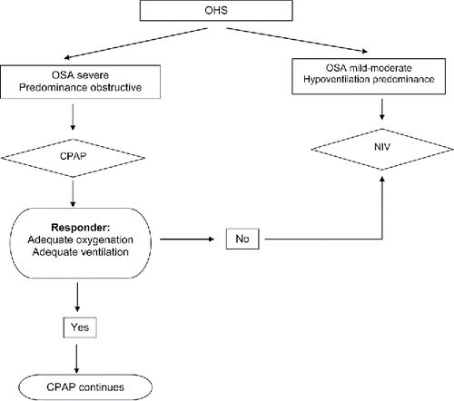 Figure 2. Non-invasive ventilation and CPAP treatment role in OHS. CPAP should be the initial modality of treatment if severe OSA is present (predominance of obstructive events); if in subsequent evaluations the patient responds with adequate oxygenation and ventilation CPAP should be continued; if the patient does not have adequate response with CPAP treatment, or if initially the OHS patient has no significant OSA or has a hypoventilation predominance, NIV should be preferred. OHS, obesity hypoventilation syndrome; OSA, obstructive sleep apnoea; CPAP, continuous positive airway pressure; and NIV, non-invasive ventilation.